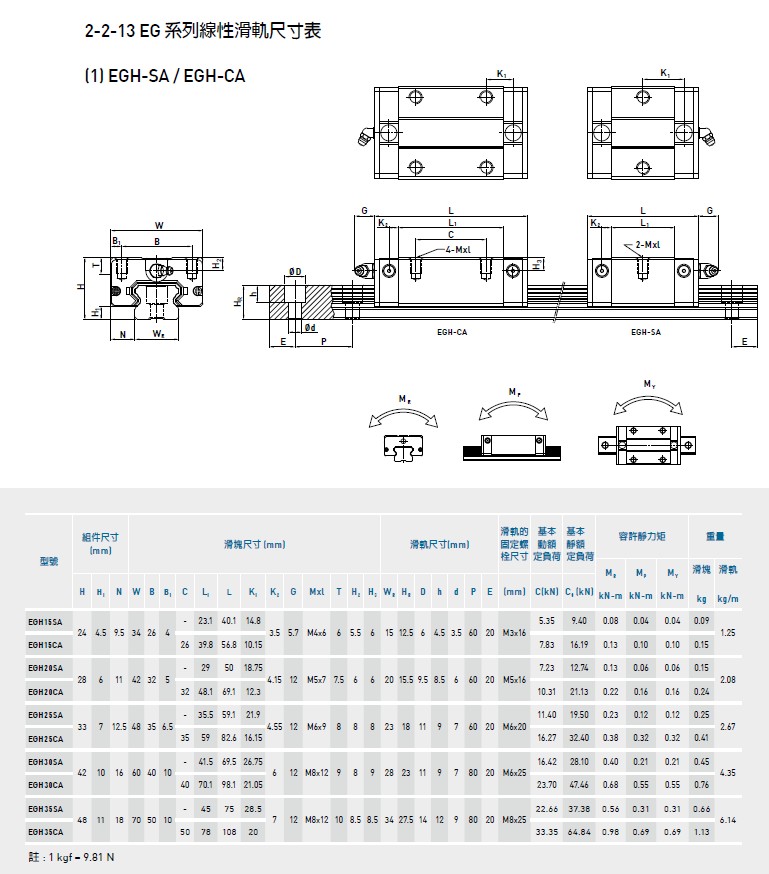 上銀直線導(dǎo)軌EGH15CA規(guī)格1
