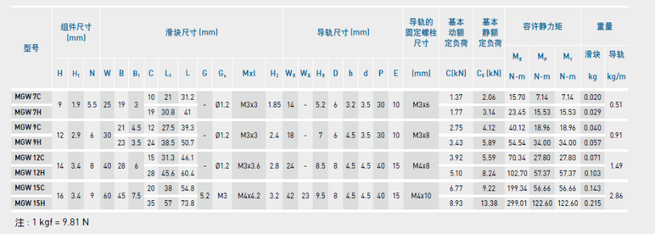 HIWIN上銀微型導(dǎo)軌型號(hào)規(guī)格尺寸表之MGW型