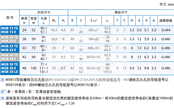 PMI重負(fù)荷型直線導(dǎo)軌MSB圖紙2