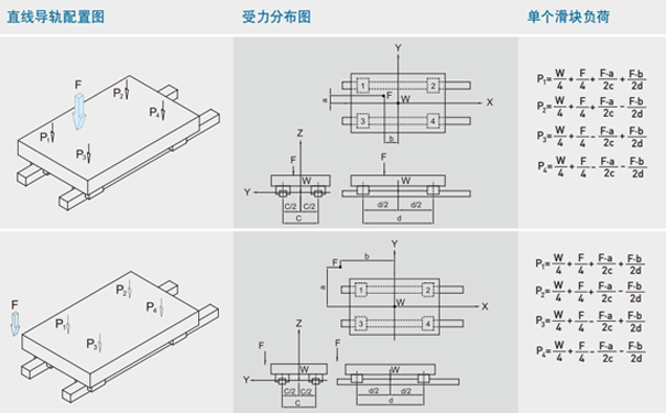 上銀微型導軌負載計算