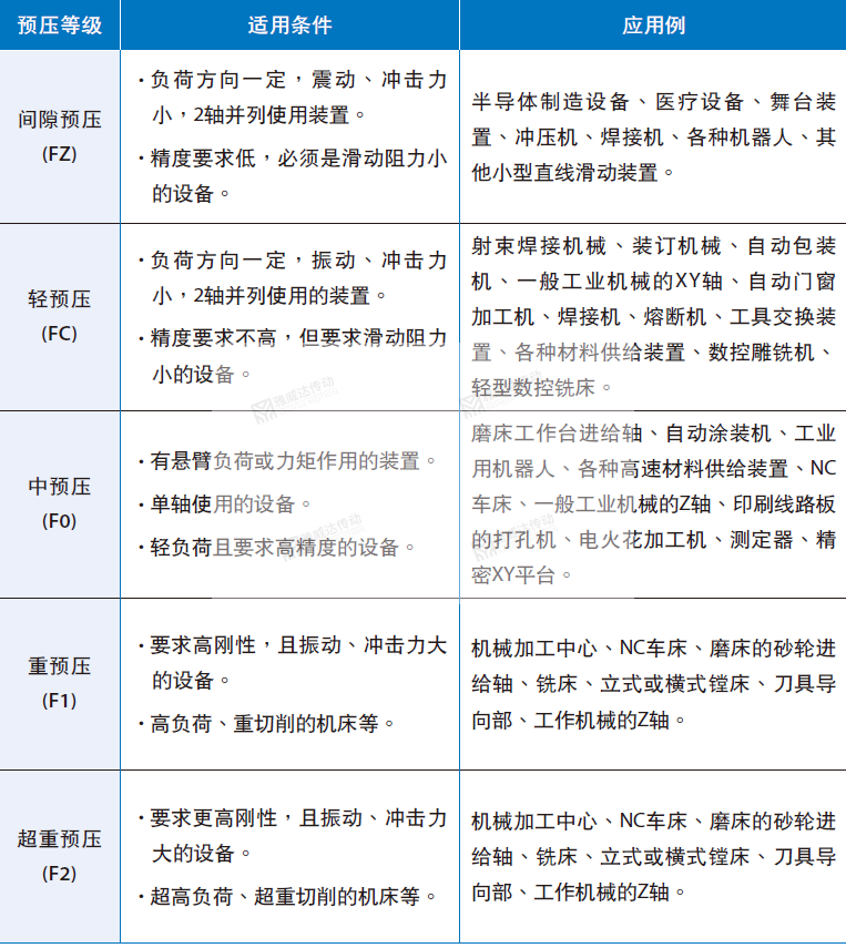 銀泰直線導軌預壓等級