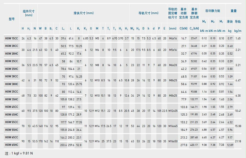 上銀直線導(dǎo)軌型號規(guī)格尺寸表之HGW型