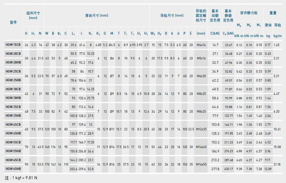 上銀直線導(dǎo)軌型號規(guī)格尺寸表之HGW型