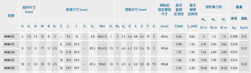 上銀微型直線導(dǎo)軌MGN9C安裝孔距是多少？