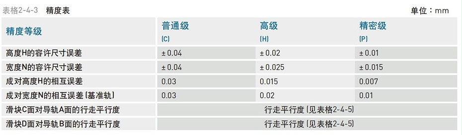 HIWIN上銀微型直線導(dǎo)軌精度等級應(yīng)該怎么分