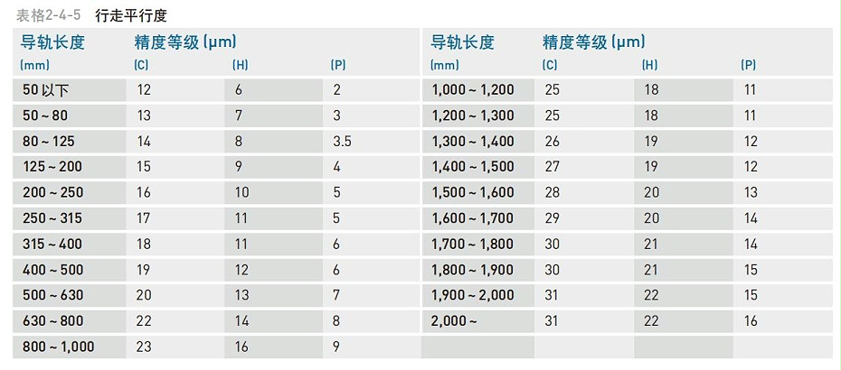 HIWIN上銀微型直線導(dǎo)軌精度等級應(yīng)該怎么分