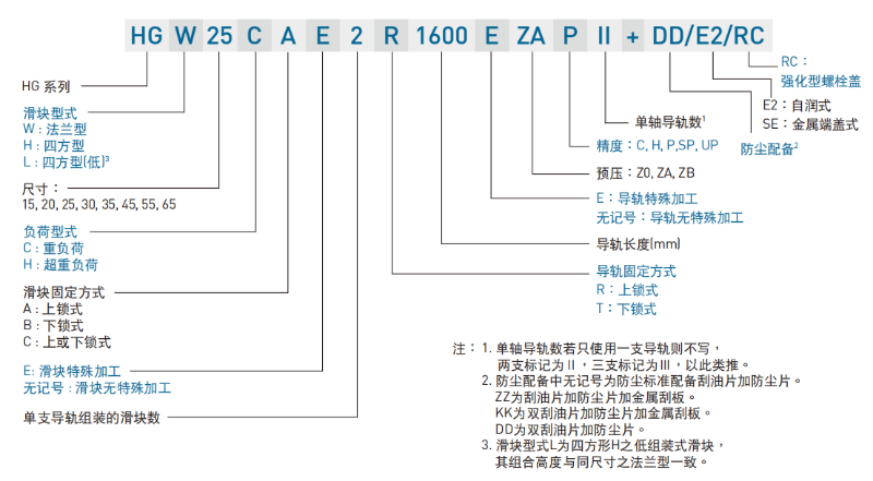 上銀直線導(dǎo)軌型號命名規(guī)則