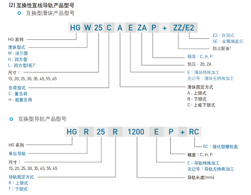 上銀直線導(dǎo)軌型號命名規(guī)則互換性